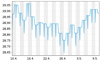 Chart LBBW Renten Euro Flex Nachhal. Inhaber-Anteile - 1 Month
