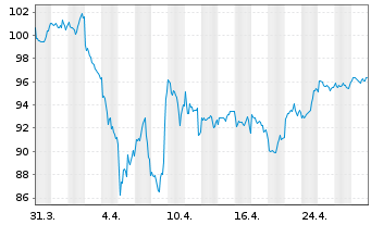 Chart cominvest CONVEST 21 VL - 1 mois