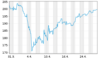 Chart DWS Top 50 Europa - 1 Month