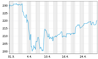 Chart DWS ESG Top Asien Inhaber-Anteile LC - 1 Month