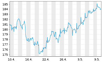 Chart DWS ESG Top World Inhaber-Anteile - 1 Monat