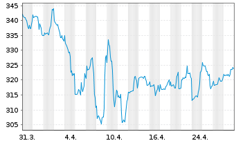 Chart DWS Health Care Typ O - 1 Monat