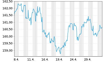 Chart DWS Vorsorge AS (Dynamik) - 1 Month