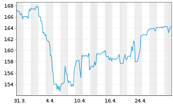 Chart DWS Vorsorge AS (Flex) - 1 Monat