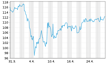 Chart DWS Fintech Inhaber-Anteile ND - 1 Month