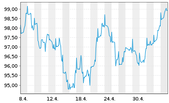 Chart DWS Finanzwerte - 1 Month