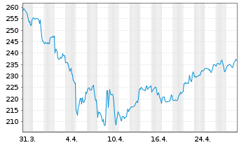 Chart DWS ESG Biotech Inhaber-Anteile LC - 1 mois