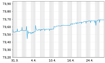 Chart ODDO BHF Money Market Inhaber-Anteile CR-EUR - 1 Monat