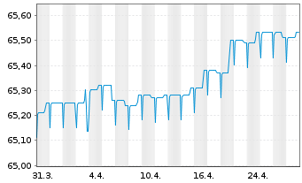 Chart Deka-VarioInvest Inhaber-Anteile TF - 1 Monat