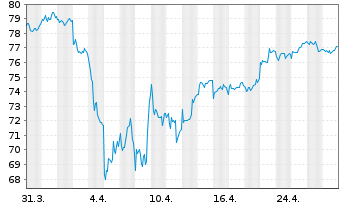 Chart LBBW Schwellenl.Profiteu.Nach. Inhaber-Anteile - 1 Monat