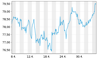 Chart LBBW Schwellenl.Profiteu.Nach. Inhaber-Anteile - 1 mois