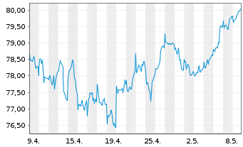 Chart LBBW Schwellenl.Profiteu.Nach. Inhaber-Anteile - 1 Monat