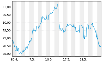 Chart LBBW Schwellenl.Profiteu.Nach. Inhaber-Anteile - 1 Month