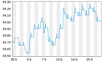 Chart Deka-EuropaBond Inhaber-Anteile TF - 1 Month