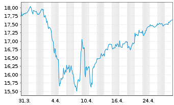 Chart SKAG-Euroinvest Aktien Inhaber-Anteile - 1 Monat