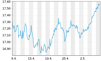 Chart SKAG-Euroinvest Aktien Inhaber-Anteile - 1 Month