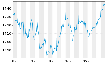 Chart SKAG-Euroinvest Aktien Inhaber-Anteile - 1 Month