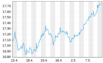 Chart SKAG-Euroinvest Aktien Inhaber-Anteile - 1 mois