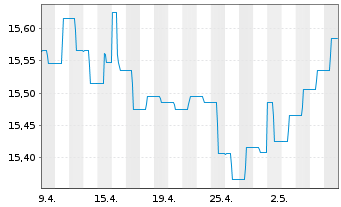 Chart SKAG-Euroinvest Renten Inhaber-Anteile - 1 Month