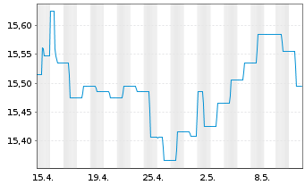 Chart SKAG-Euroinvest Renten Inhaber-Anteile - 1 Month