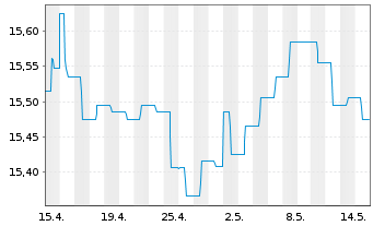 Chart SKAG-Euroinvest Renten Inhaber-Anteile - 1 Monat