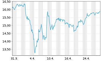 Chart SKAG Global Growth Inhaber-Anteile - 1 Month