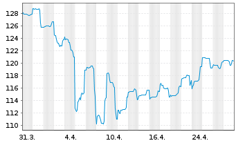 Chart DWS Global Emerging Markets Eq Inhaber-Anteile ND - 1 Month