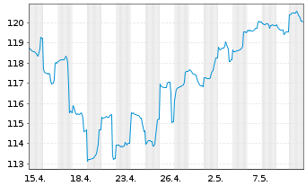 Chart DWS Global Emerging Markets Eq Inhaber-Anteile ND - 1 Month