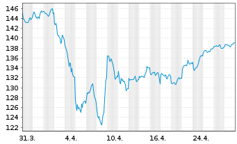 Chart LINGOHR-SYSTEMATIC-LBB-INVEST Inh.Anteile - 1 Monat