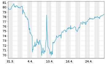 Chart AXA Europa Inhaber-Anteile - 1 Month