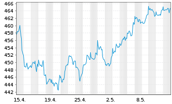 Chart Astra-Fonds Inhaber-Anteile - 1 mois