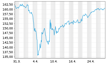 Chart DWS Qi Eurozone Equity - 1 Monat