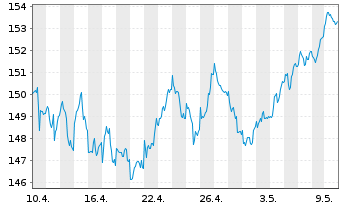 Chart DWS Qi Eurozone Equity - 1 mois
