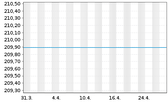 Chart Pioneer Investments Top World - 1 Monat