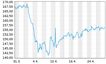 Chart Amundi Aktien Rohstoffe Inhaber-Anteile A - 1 mois