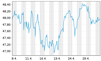 Chart LBBW Aktien Europa - 1 Monat
