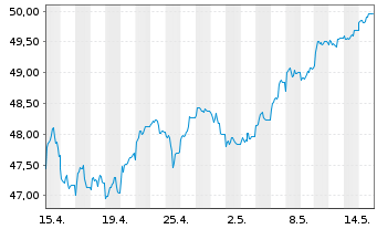 Chart LBBW Aktien Europa - 1 Monat