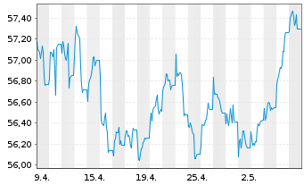 Chart W&W Europa-Fonds Inhaber-Anteile - 1 Monat