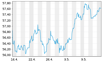 Chart W&W Europa-Fonds Inhaber-Anteile - 1 mois