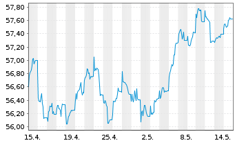Chart W&W Europa-Fonds Inhaber-Anteile - 1 Month