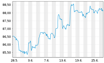 Chart W&W Global-Fonds Inhaber-Anteile - 1 mois