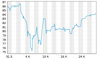 Chart W&W Global-Fonds Inhaber-Anteile - 1 Monat