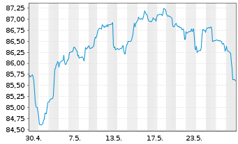 Chart W&W Global-Fonds Inhaber-Anteile - 1 Monat