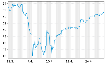 Chart W&W Quality Select Akt. Europa Inhaber-Anteile EUR - 1 Monat