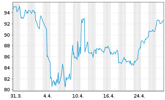 Chart TBF GLOBAL VALUE FONDS Inhaber-Anteile EUR R - 1 mois