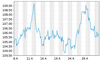 Chart TBF GLOBAL VALUE FONDS Inhaber-Anteile EUR R - 1 Monat