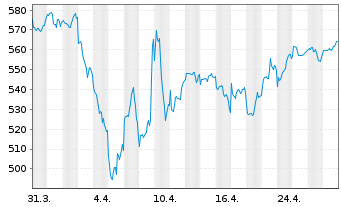 Chart ACATIS AKTIEN GLOBAL FONDS UI - 1 Monat