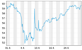 Chart TBF EUROPEAN OPPORTUNITIES Inhaber-Anteile EUR (R) - 1 mois