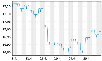 Chart TBF GLOBAL INCOME Inhaber-Anteile I - 1 mois