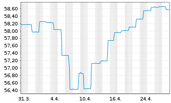 Chart MEAG MM-Fonds 100 - 1 Monat